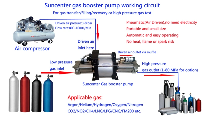 Suncenter Best Seller Air Operated Liquefied Petroleum Gas LPG Booster Pump